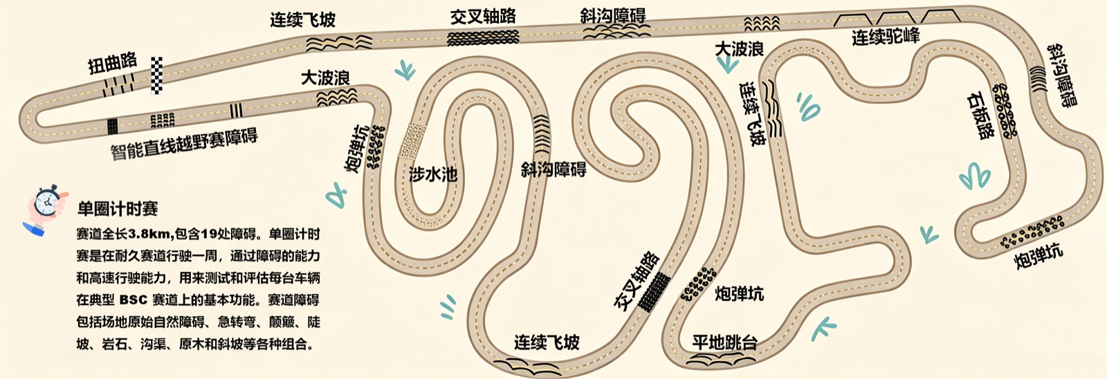 2026崇福单圈计时赛赛道示意图，全长3.8公里，包含19处障碍，点击放大查看